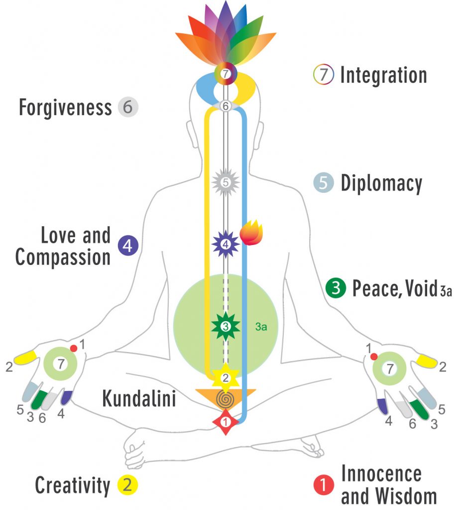 Chakras Sahaja Yoga