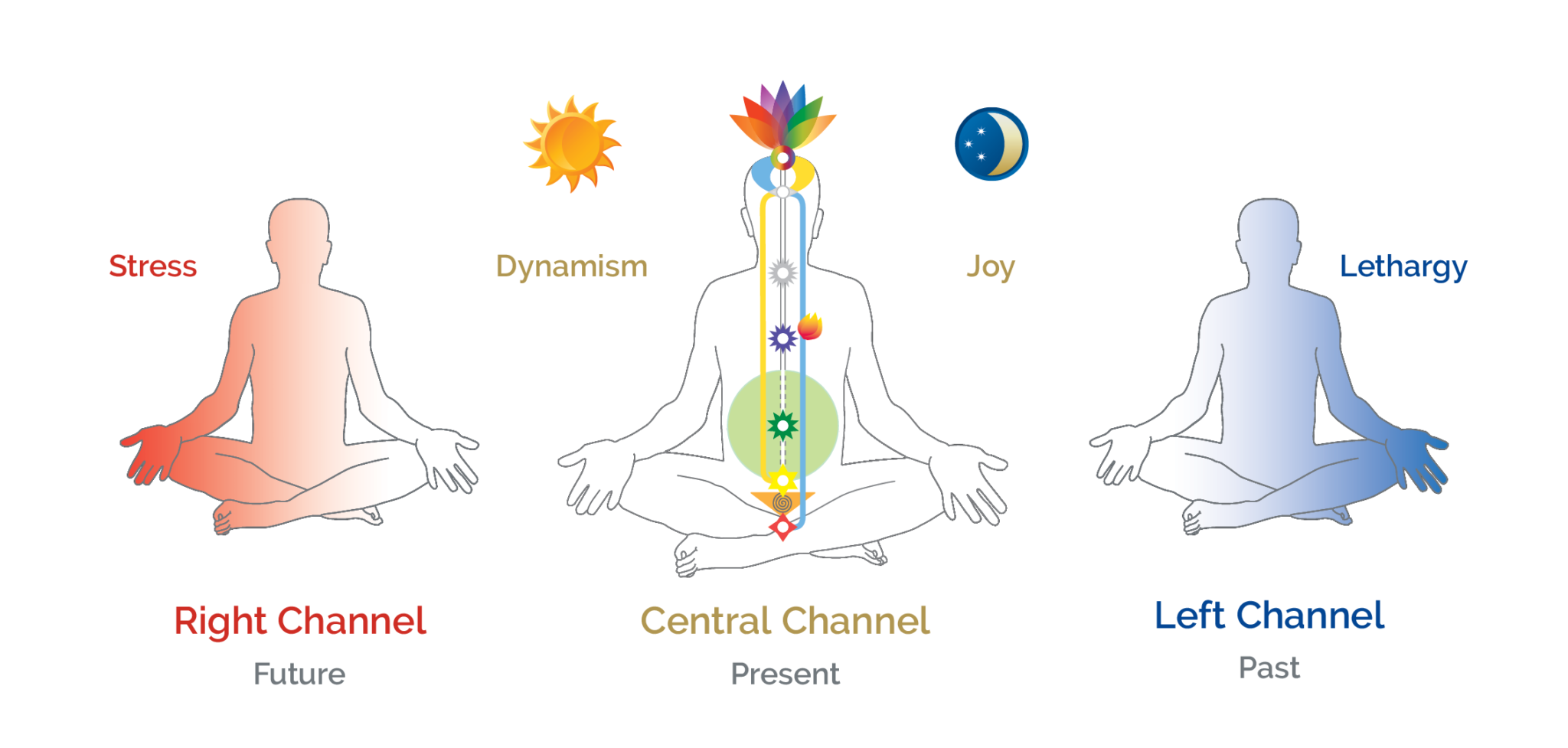 The Energy Channels - Sahaja Yoga