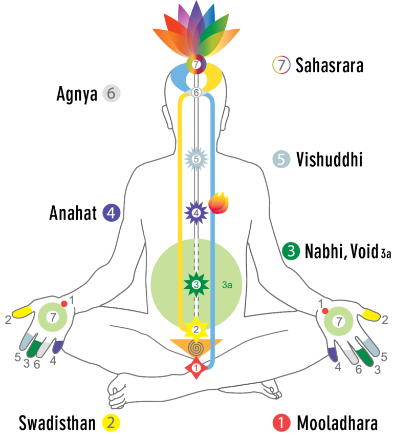 Chakras - Sahaja Yoga